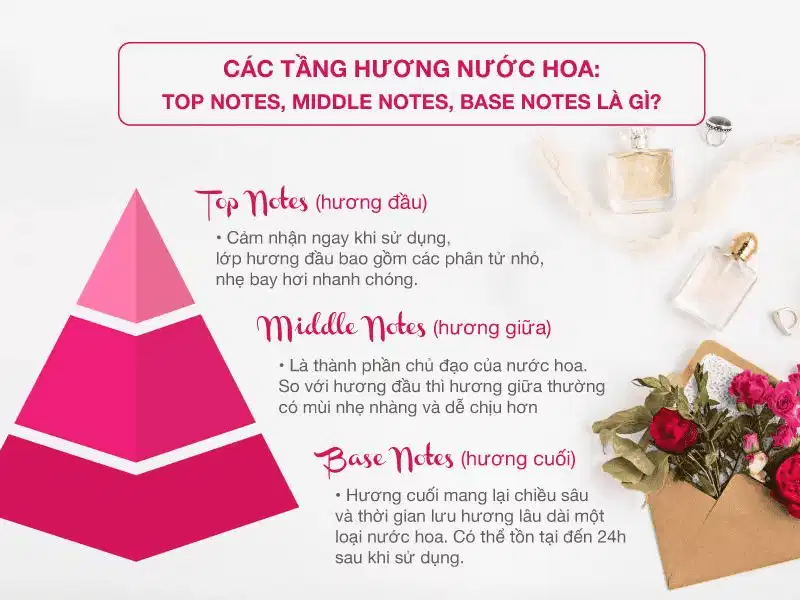 Mô hình kim tự tháp 3 tầng hương của nước hoa
