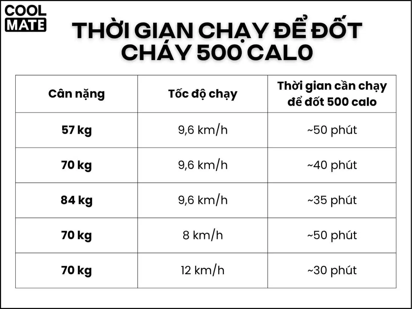 Chạy 20–50 phút mỗi ngày để đốt 500 calo, tùy tốc độ và cân nặng Chạy 20–50 phút mỗi ngày để đốt 500 calo, tùy tốc độ và cân nặng