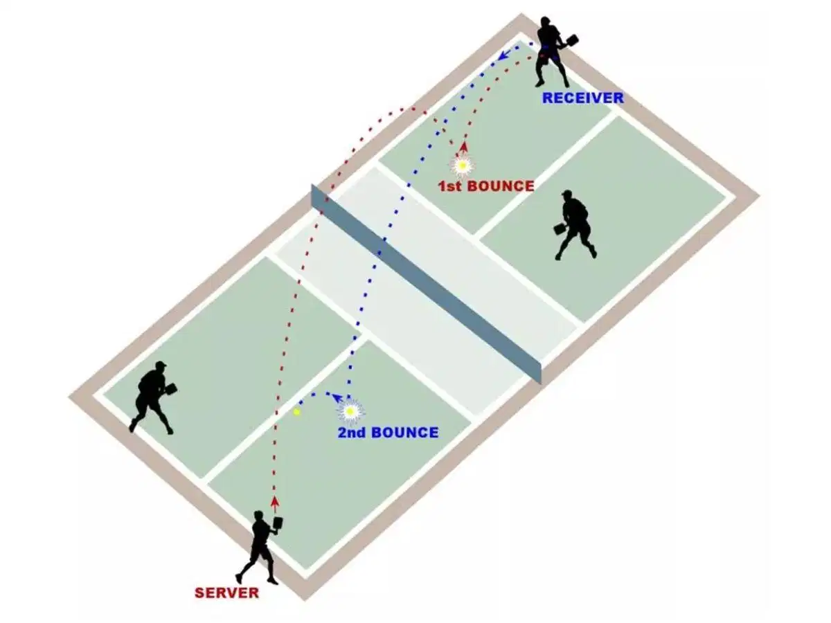 Luật "Two-Bounce Rule" quy định rằng bóng phải nảy một lần ở mỗi bên sân sau cú giao bóng Luật "Two-Bounce Rule" quy định rằng bóng phải nảy một lần ở mỗi bên sân sau cú giao bóng