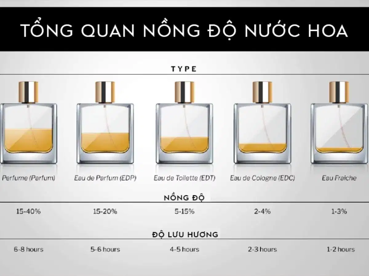 Phân biệt các nồng độ nước hoa EDT và EDP