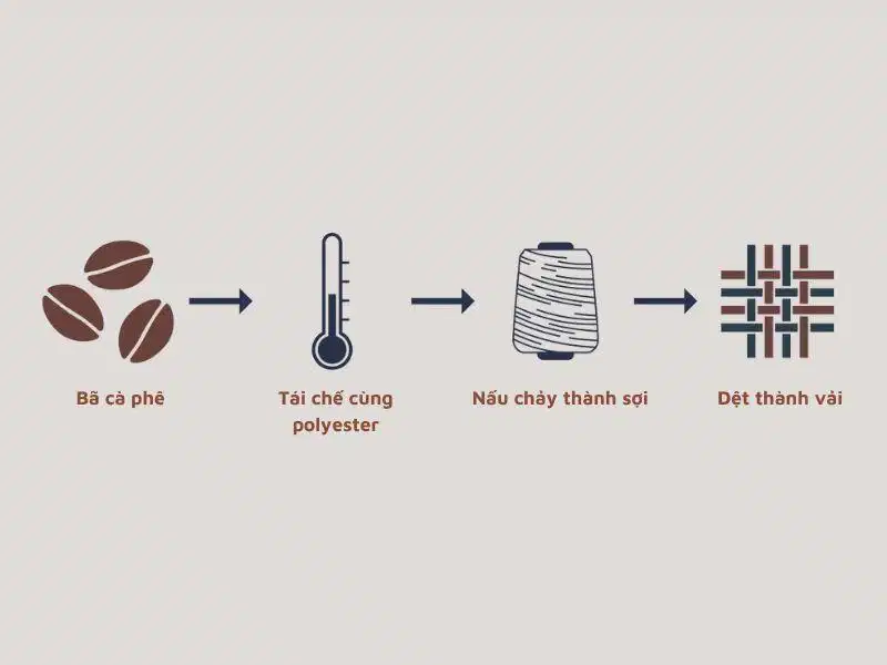 Quy trình sản xuất vải cà phê Sơ đồ các bước trong quy trình công nghệ sản xuất sợi dệt từ bã cà phê