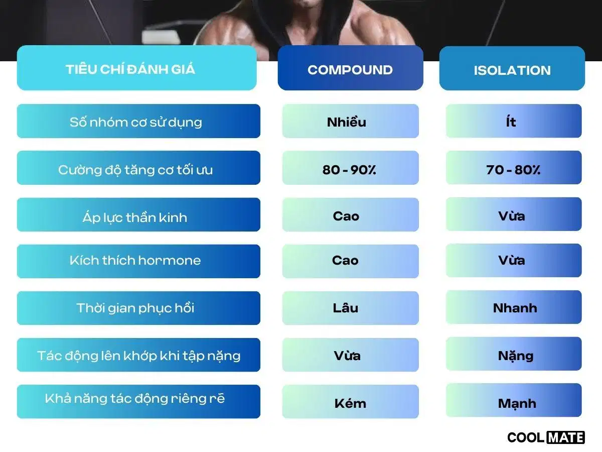 So sánh cơ chế vận động giữa bài tập compound và isolation So sánh cơ chế vận động giữa bài tập compound và isolation